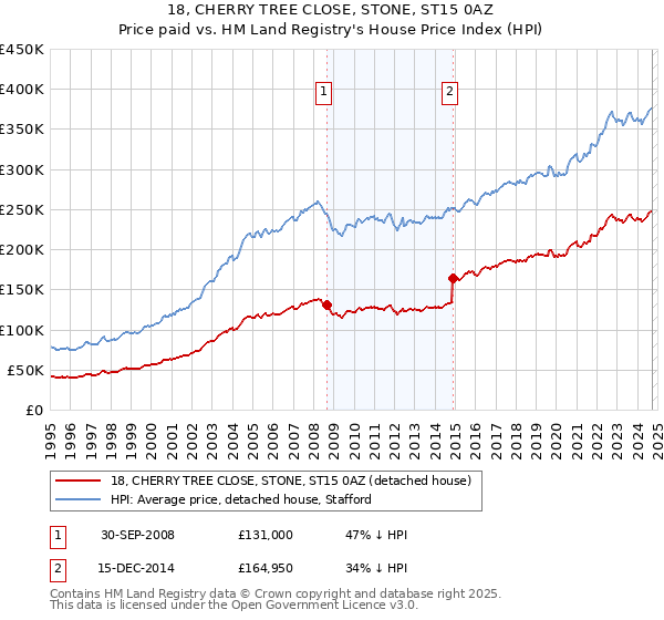 18, CHERRY TREE CLOSE, STONE, ST15 0AZ: Price paid vs HM Land Registry's House Price Index