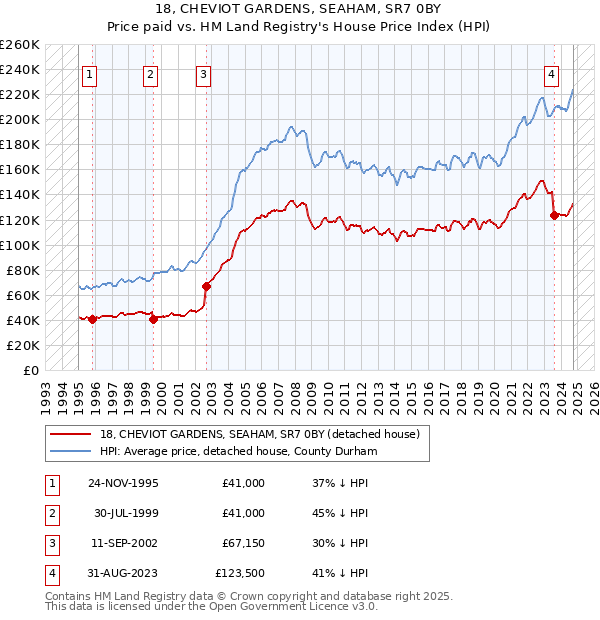 18, CHEVIOT GARDENS, SEAHAM, SR7 0BY: Price paid vs HM Land Registry's House Price Index