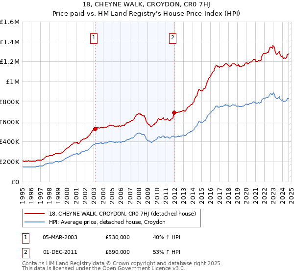 18, CHEYNE WALK, CROYDON, CR0 7HJ: Price paid vs HM Land Registry's House Price Index