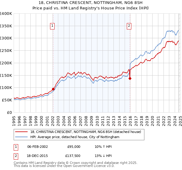 18, CHRISTINA CRESCENT, NOTTINGHAM, NG6 8SH: Price paid vs HM Land Registry's House Price Index