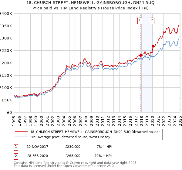 18, CHURCH STREET, HEMSWELL, GAINSBOROUGH, DN21 5UQ: Price paid vs HM Land Registry's House Price Index