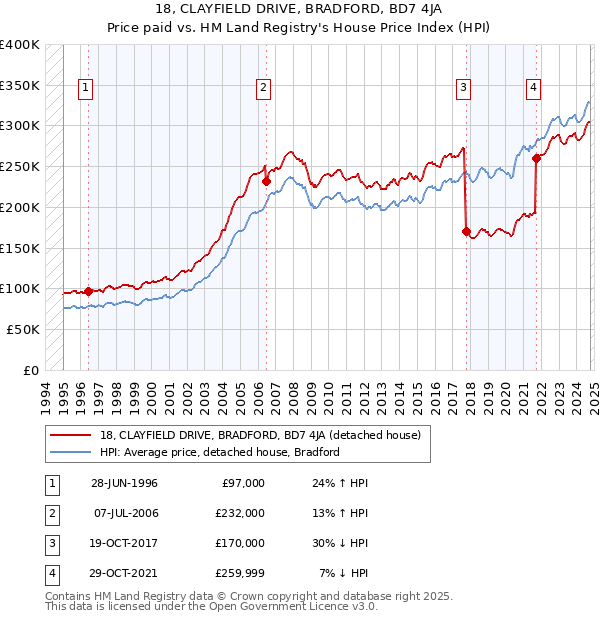 18, CLAYFIELD DRIVE, BRADFORD, BD7 4JA: Price paid vs HM Land Registry's House Price Index