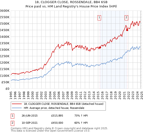 18, CLOGGER CLOSE, ROSSENDALE, BB4 6SB: Price paid vs HM Land Registry's House Price Index