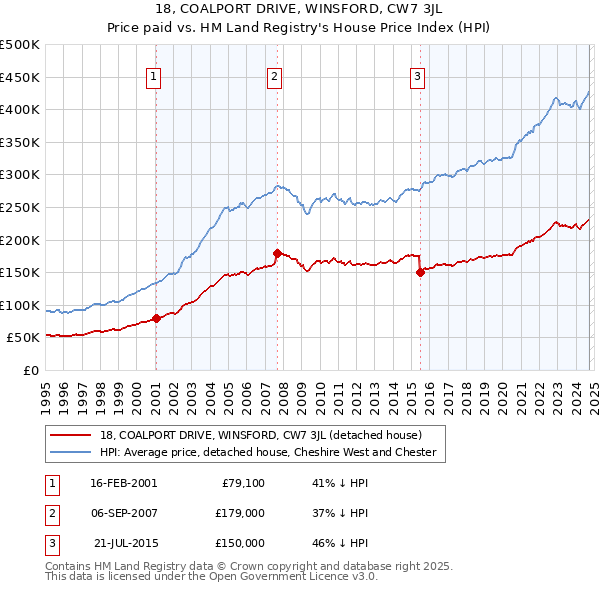 18, COALPORT DRIVE, WINSFORD, CW7 3JL: Price paid vs HM Land Registry's House Price Index