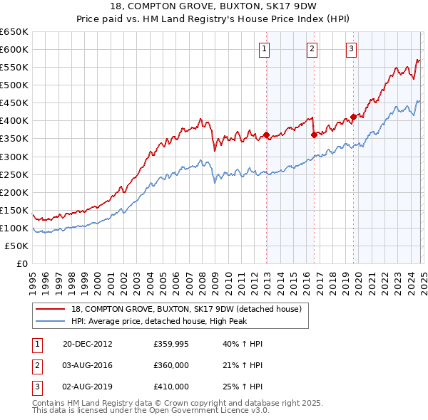 18, COMPTON GROVE, BUXTON, SK17 9DW: Price paid vs HM Land Registry's House Price Index