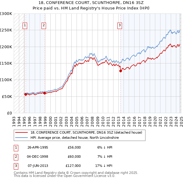 18, CONFERENCE COURT, SCUNTHORPE, DN16 3SZ: Price paid vs HM Land Registry's House Price Index