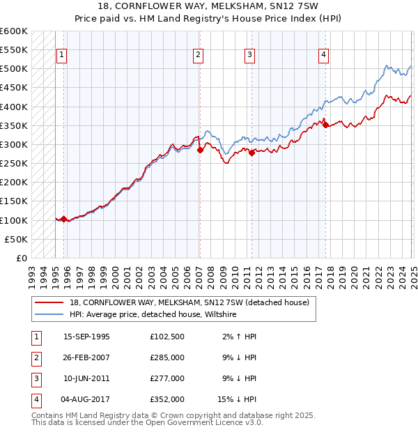 18, CORNFLOWER WAY, MELKSHAM, SN12 7SW: Price paid vs HM Land Registry's House Price Index