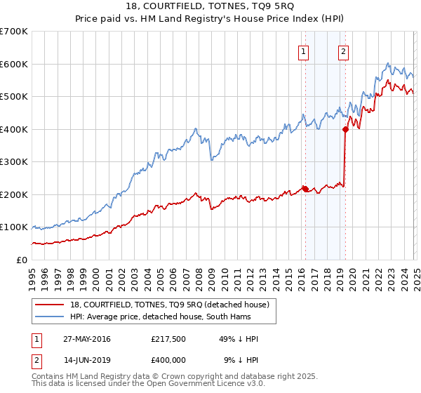 18, COURTFIELD, TOTNES, TQ9 5RQ: Price paid vs HM Land Registry's House Price Index