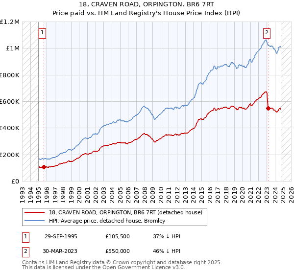 18, CRAVEN ROAD, ORPINGTON, BR6 7RT: Price paid vs HM Land Registry's House Price Index