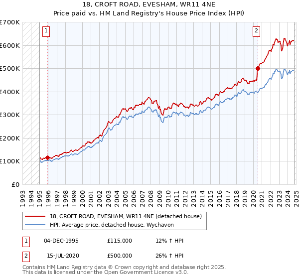 18, CROFT ROAD, EVESHAM, WR11 4NE: Price paid vs HM Land Registry's House Price Index