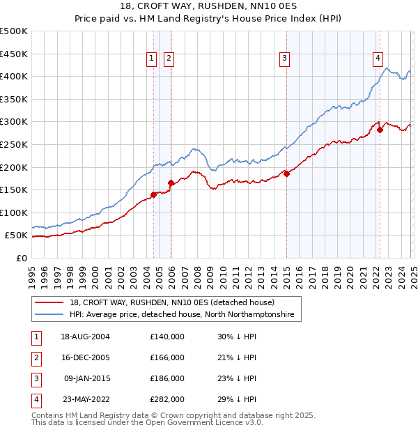 18, CROFT WAY, RUSHDEN, NN10 0ES: Price paid vs HM Land Registry's House Price Index