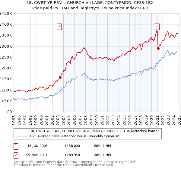 18, CWRT YR EFAIL, CHURCH VILLAGE, PONTYPRIDD, CF38 1BX: Price paid vs HM Land Registry's House Price Index