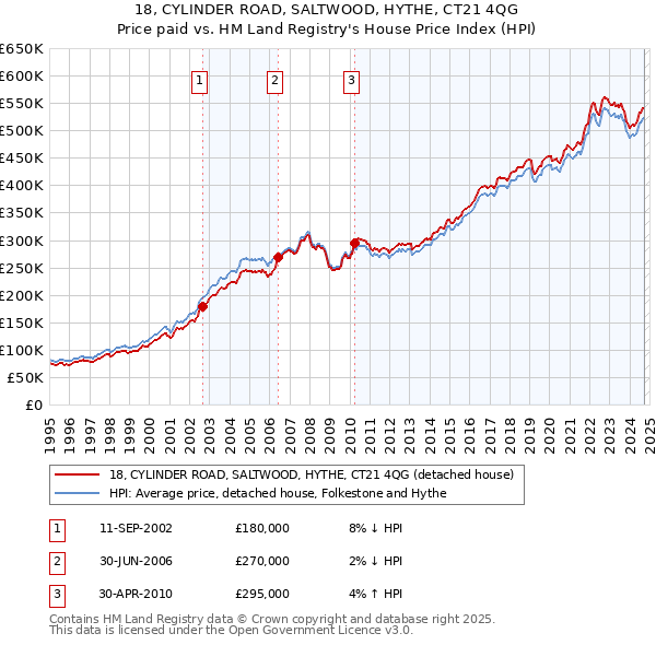 18, CYLINDER ROAD, SALTWOOD, HYTHE, CT21 4QG: Price paid vs HM Land Registry's House Price Index