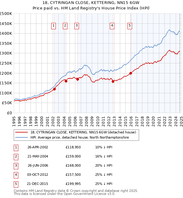 18, CYTRINGAN CLOSE, KETTERING, NN15 6GW: Price paid vs HM Land Registry's House Price Index