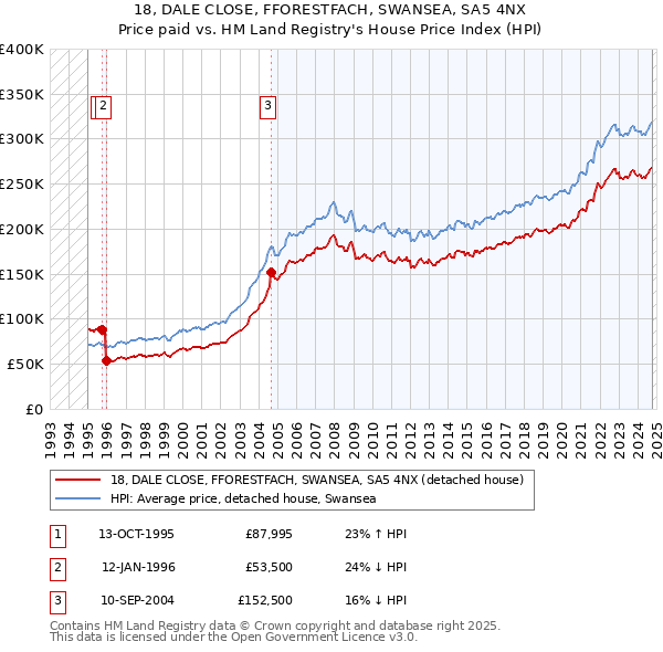 18, DALE CLOSE, FFORESTFACH, SWANSEA, SA5 4NX: Price paid vs HM Land Registry's House Price Index