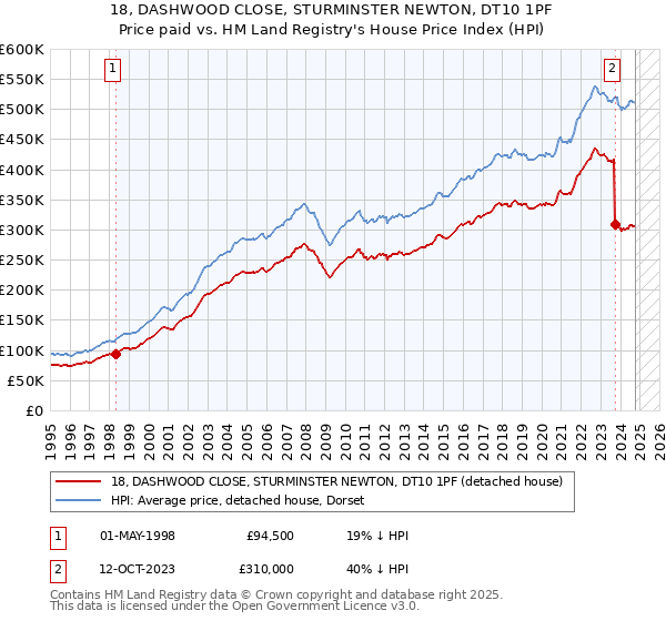 18, DASHWOOD CLOSE, STURMINSTER NEWTON, DT10 1PF: Price paid vs HM Land Registry's House Price Index