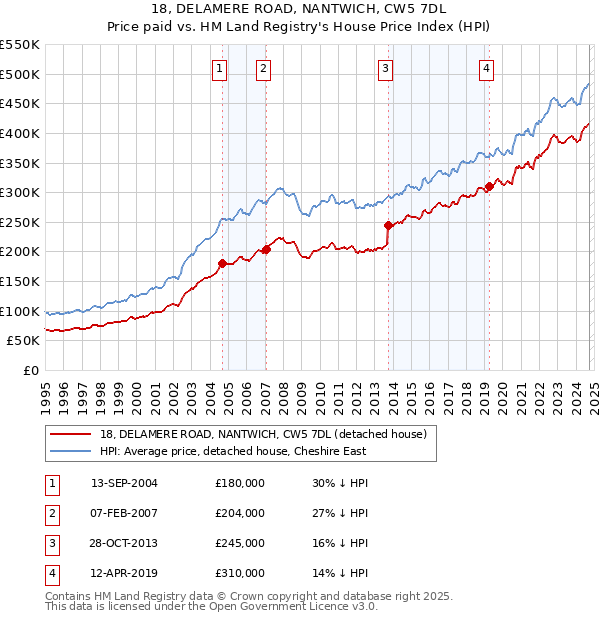 18, DELAMERE ROAD, NANTWICH, CW5 7DL: Price paid vs HM Land Registry's House Price Index