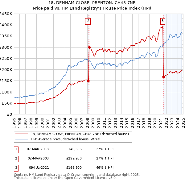 18, DENHAM CLOSE, PRENTON, CH43 7NB: Price paid vs HM Land Registry's House Price Index