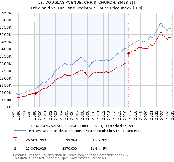 18, DOUGLAS AVENUE, CHRISTCHURCH, BH23 1JT: Price paid vs HM Land Registry's House Price Index