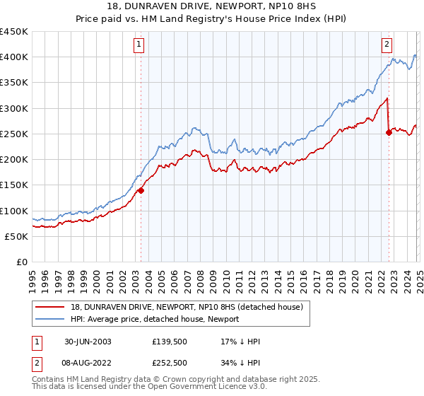 18, DUNRAVEN DRIVE, NEWPORT, NP10 8HS: Price paid vs HM Land Registry's House Price Index