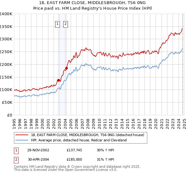 18, EAST FARM CLOSE, MIDDLESBROUGH, TS6 0NG: Price paid vs HM Land Registry's House Price Index