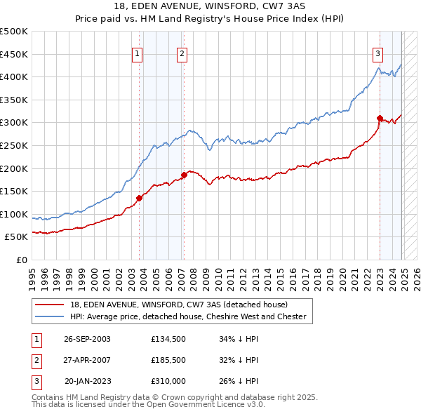 18, EDEN AVENUE, WINSFORD, CW7 3AS: Price paid vs HM Land Registry's House Price Index