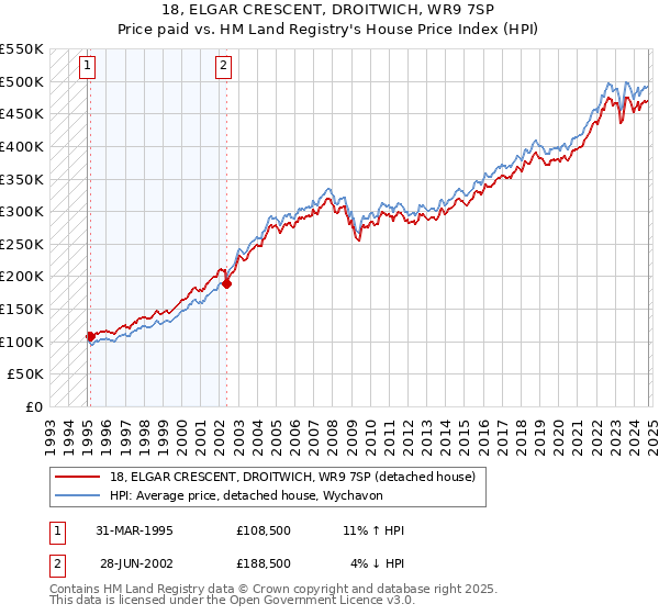 18, ELGAR CRESCENT, DROITWICH, WR9 7SP: Price paid vs HM Land Registry's House Price Index