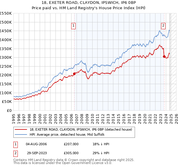 18, EXETER ROAD, CLAYDON, IPSWICH, IP6 0BP: Price paid vs HM Land Registry's House Price Index