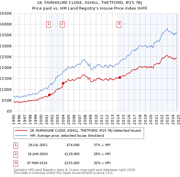 18, FAIRHOLME CLOSE, ASHILL, THETFORD, IP25 7BJ: Price paid vs HM Land Registry's House Price Index