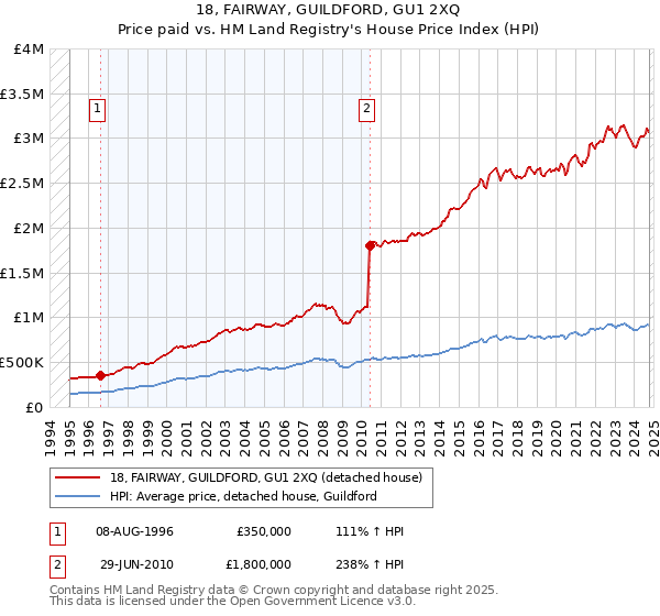 18, FAIRWAY, GUILDFORD, GU1 2XQ: Price paid vs HM Land Registry's House Price Index