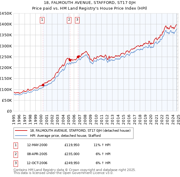 18, FALMOUTH AVENUE, STAFFORD, ST17 0JH: Price paid vs HM Land Registry's House Price Index