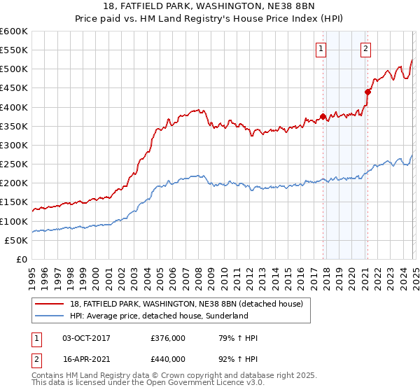 18, FATFIELD PARK, WASHINGTON, NE38 8BN: Price paid vs HM Land Registry's House Price Index