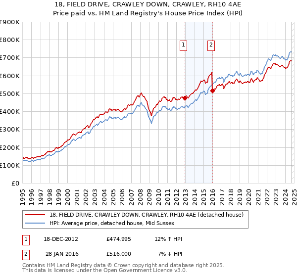 18, FIELD DRIVE, CRAWLEY DOWN, CRAWLEY, RH10 4AE: Price paid vs HM Land Registry's House Price Index