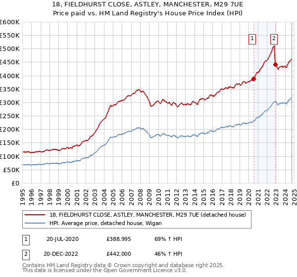 18, FIELDHURST CLOSE, ASTLEY, MANCHESTER, M29 7UE: Price paid vs HM Land Registry's House Price Index