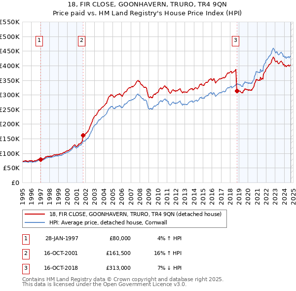 18, FIR CLOSE, GOONHAVERN, TRURO, TR4 9QN: Price paid vs HM Land Registry's House Price Index