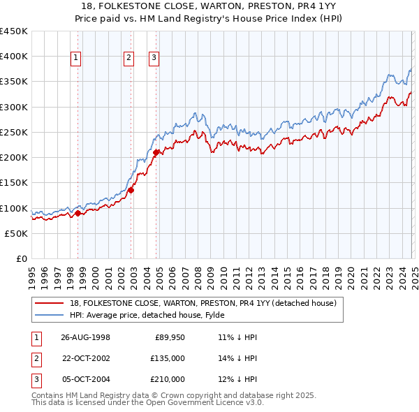 18, FOLKESTONE CLOSE, WARTON, PRESTON, PR4 1YY: Price paid vs HM Land Registry's House Price Index