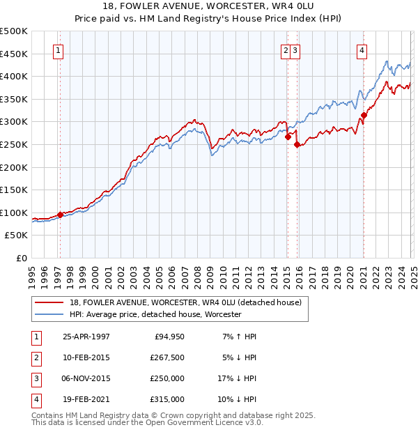 18, FOWLER AVENUE, WORCESTER, WR4 0LU: Price paid vs HM Land Registry's House Price Index