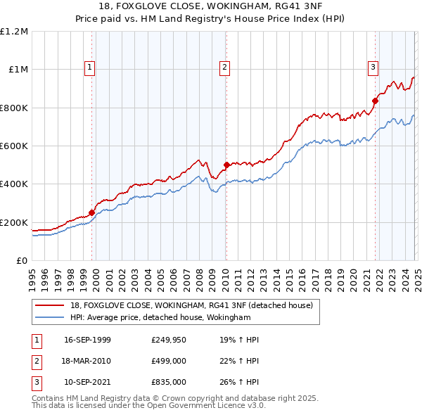 18, FOXGLOVE CLOSE, WOKINGHAM, RG41 3NF: Price paid vs HM Land Registry's House Price Index