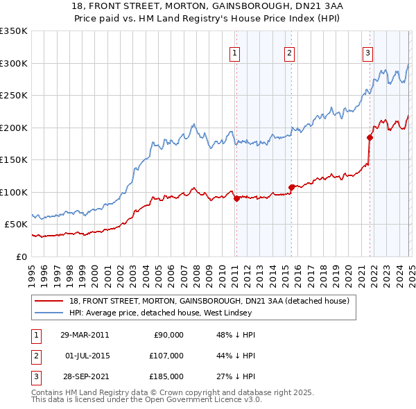 18, FRONT STREET, MORTON, GAINSBOROUGH, DN21 3AA: Price paid vs HM Land Registry's House Price Index