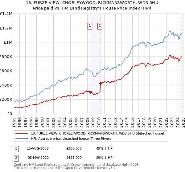 18, FURZE VIEW, CHORLEYWOOD, RICKMANSWORTH, WD3 5HU: Price paid vs HM Land Registry's House Price Index