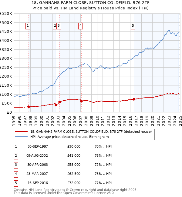 18, GANNAHS FARM CLOSE, SUTTON COLDFIELD, B76 2TF: Price paid vs HM Land Registry's House Price Index