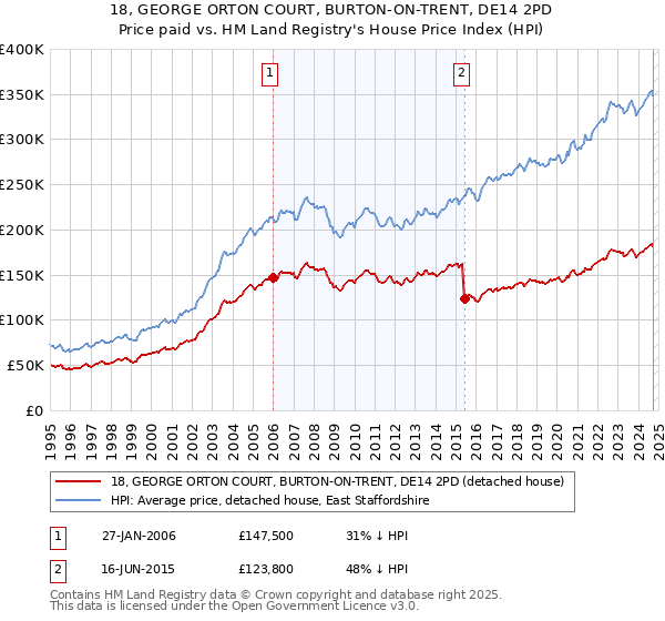 18, GEORGE ORTON COURT, BURTON-ON-TRENT, DE14 2PD: Price paid vs HM Land Registry's House Price Index