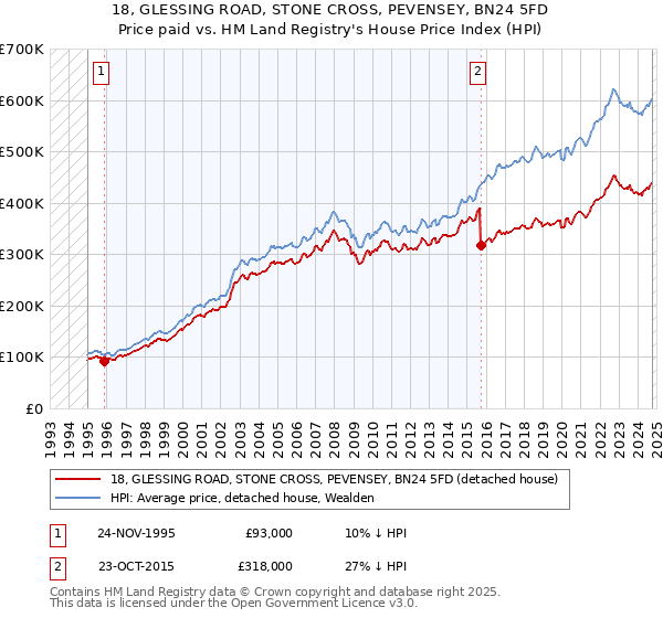 18, GLESSING ROAD, STONE CROSS, PEVENSEY, BN24 5FD: Price paid vs HM Land Registry's House Price Index