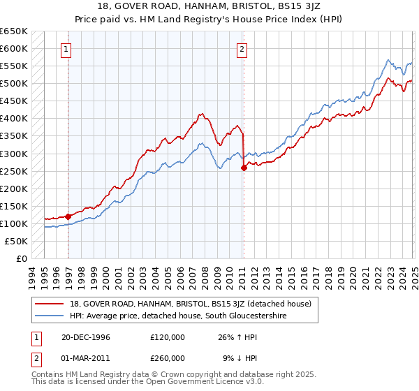 18, GOVER ROAD, HANHAM, BRISTOL, BS15 3JZ: Price paid vs HM Land Registry's House Price Index