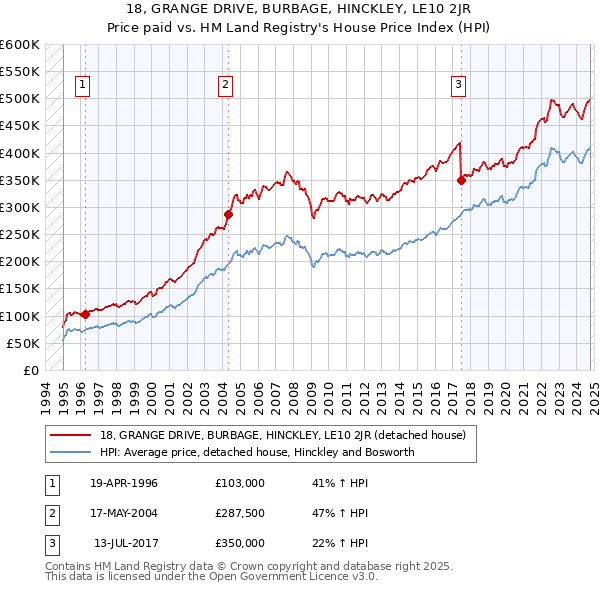 18, GRANGE DRIVE, BURBAGE, HINCKLEY, LE10 2JR: Price paid vs HM Land Registry's House Price Index