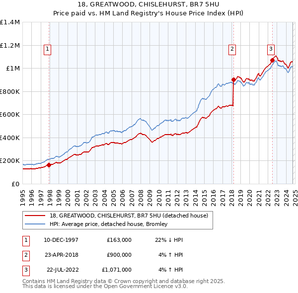 18, GREATWOOD, CHISLEHURST, BR7 5HU: Price paid vs HM Land Registry's House Price Index