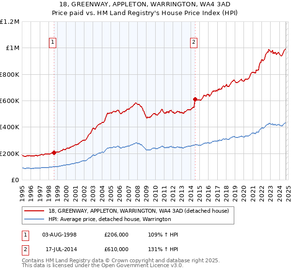 18, GREENWAY, APPLETON, WARRINGTON, WA4 3AD: Price paid vs HM Land Registry's House Price Index