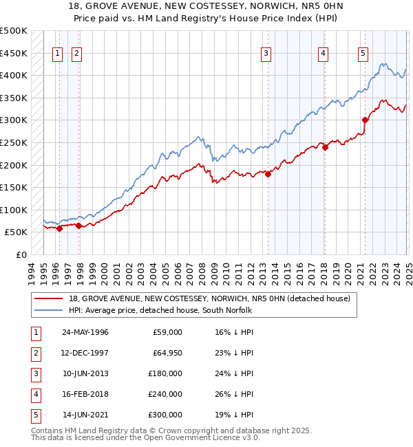 18, GROVE AVENUE, NEW COSTESSEY, NORWICH, NR5 0HN: Price paid vs HM Land Registry's House Price Index