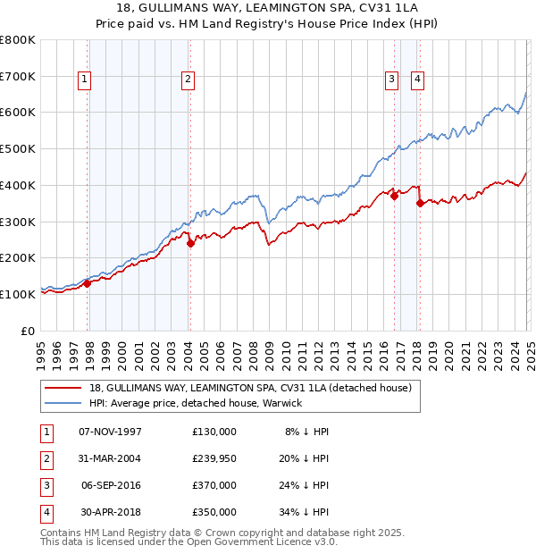 18, GULLIMANS WAY, LEAMINGTON SPA, CV31 1LA: Price paid vs HM Land Registry's House Price Index