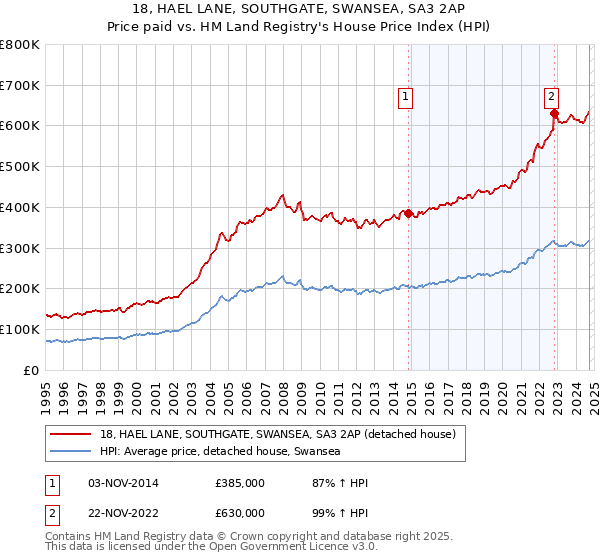 18, HAEL LANE, SOUTHGATE, SWANSEA, SA3 2AP: Price paid vs HM Land Registry's House Price Index